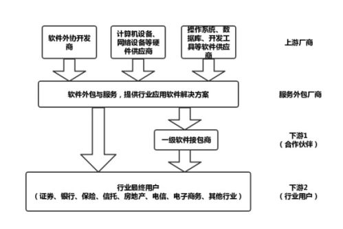 深度解讀專業(yè)服務(wù)外包 為什么軟件開發(fā)項目強烈推薦此模式