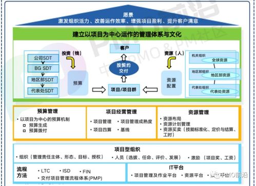 華為項目管理之道 以項目為中心的運作與文化精髓